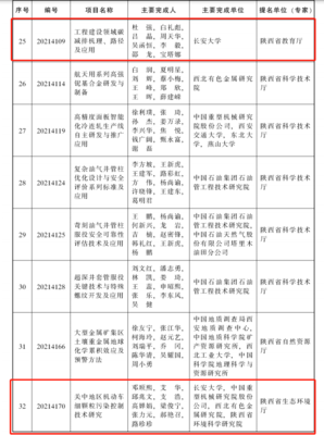 我校統(tǒng)戰(zhàn)成員主持參與的多項(xiàng)科技成果榮獲2021年度陜西省科學(xué)技術(shù)獎(jiǎng)